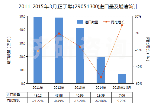 2011-2015年3月正丁醇(29051300)進(jìn)口量及增速統(tǒng)計(jì)